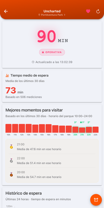 Ride detail with wait time history and best times in WaitDrop